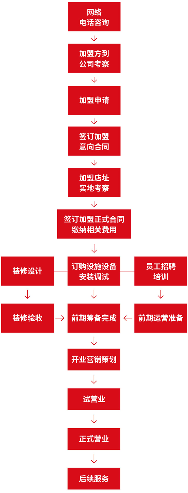 朝天门火锅加盟流程